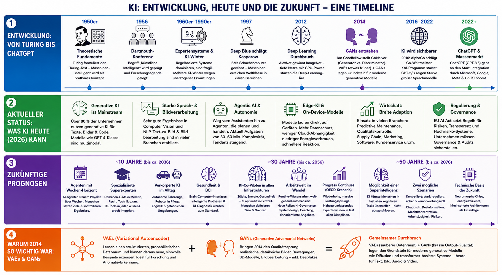 Vergangenheit, Gegenwart, Zukunft der KI.png